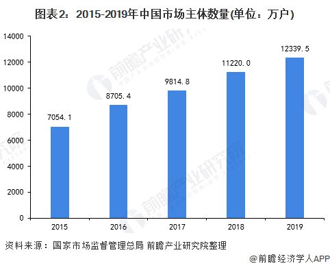 2020年中國(guó)企業(yè)信用服務(wù)業(yè)市場(chǎng)現(xiàn)狀及發(fā)展趨勢(shì)分析 新興技術(shù)推動(dòng)信用服務(wù)業(yè)邊界外延